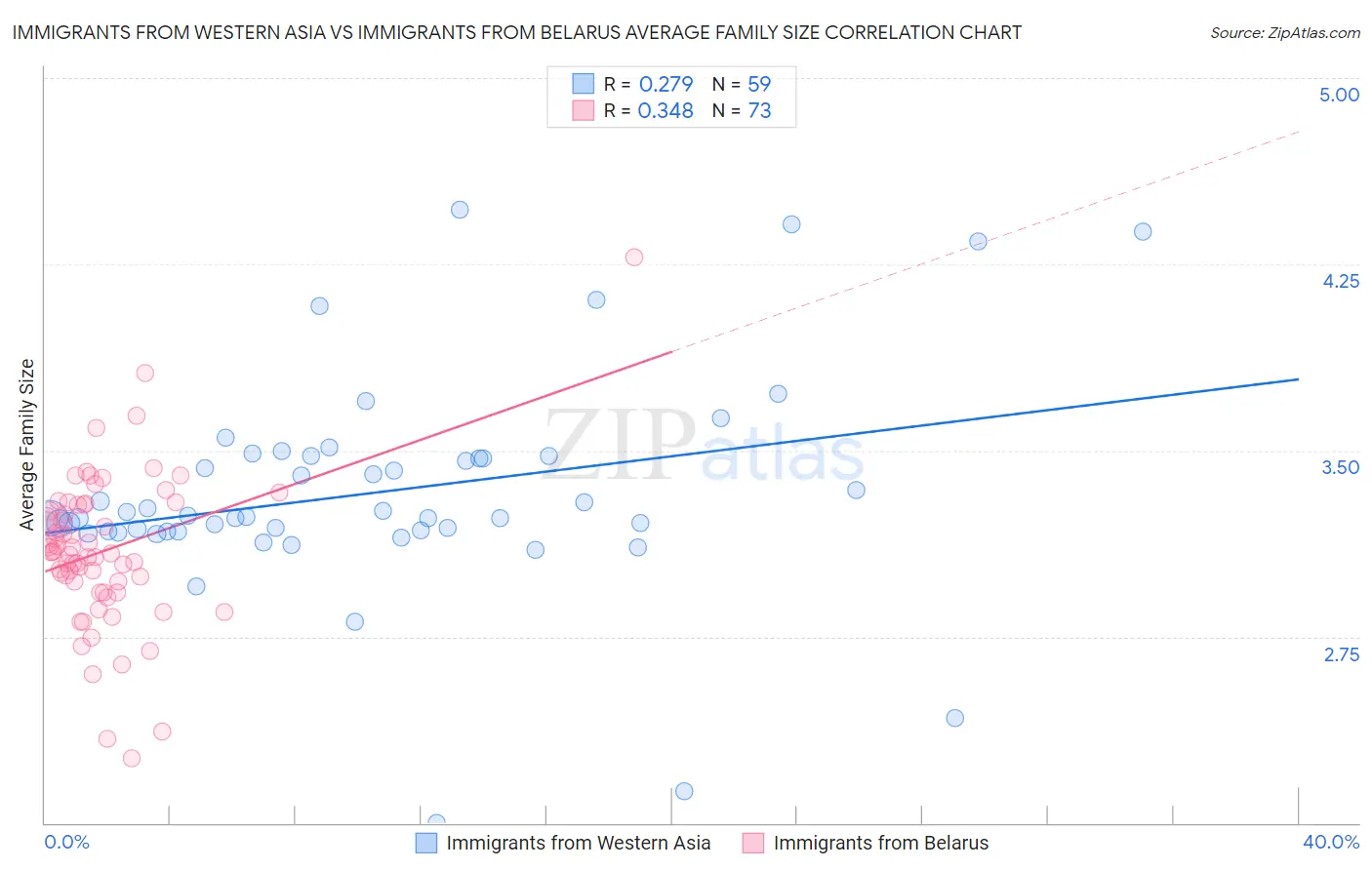 Immigrants from Western Asia vs Immigrants from Belarus Average Family Size