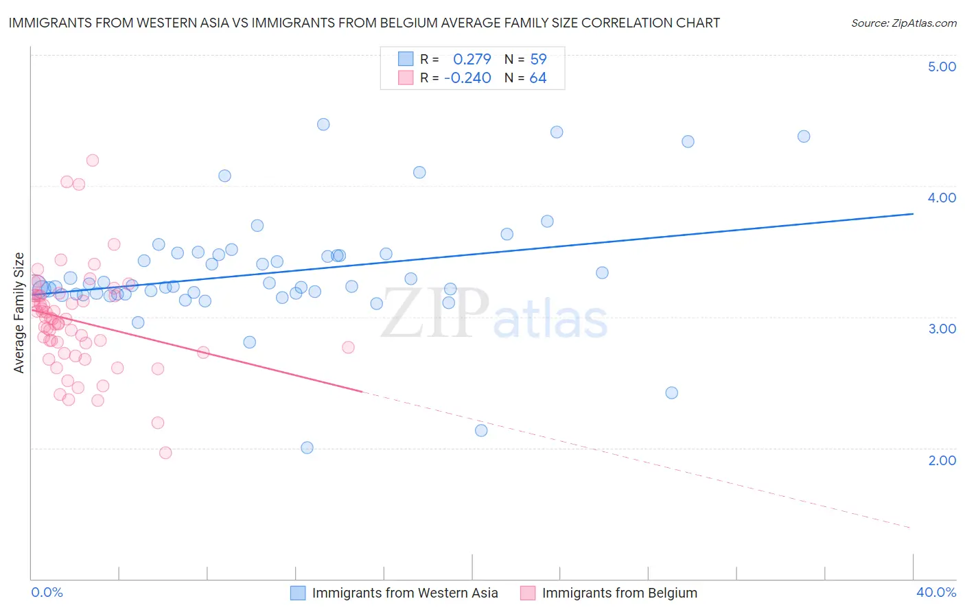 Immigrants from Western Asia vs Immigrants from Belgium Average Family Size