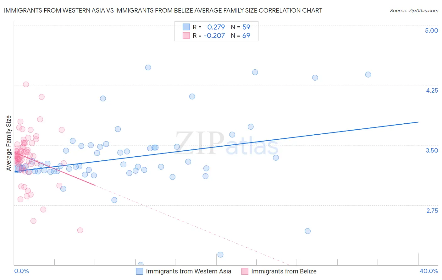 Immigrants from Western Asia vs Immigrants from Belize Average Family Size
