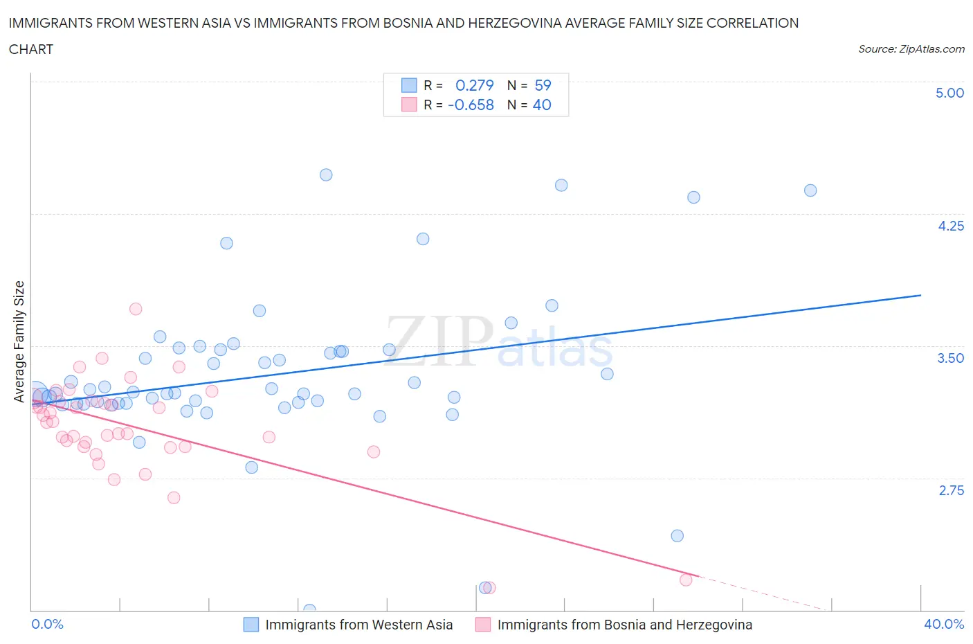 Immigrants from Western Asia vs Immigrants from Bosnia and Herzegovina Average Family Size