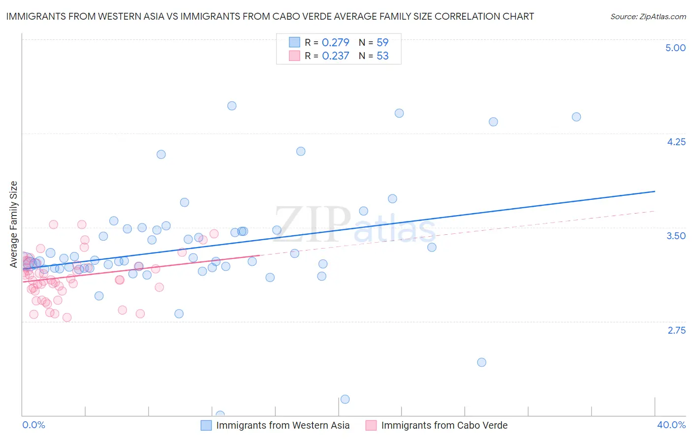 Immigrants from Western Asia vs Immigrants from Cabo Verde Average Family Size