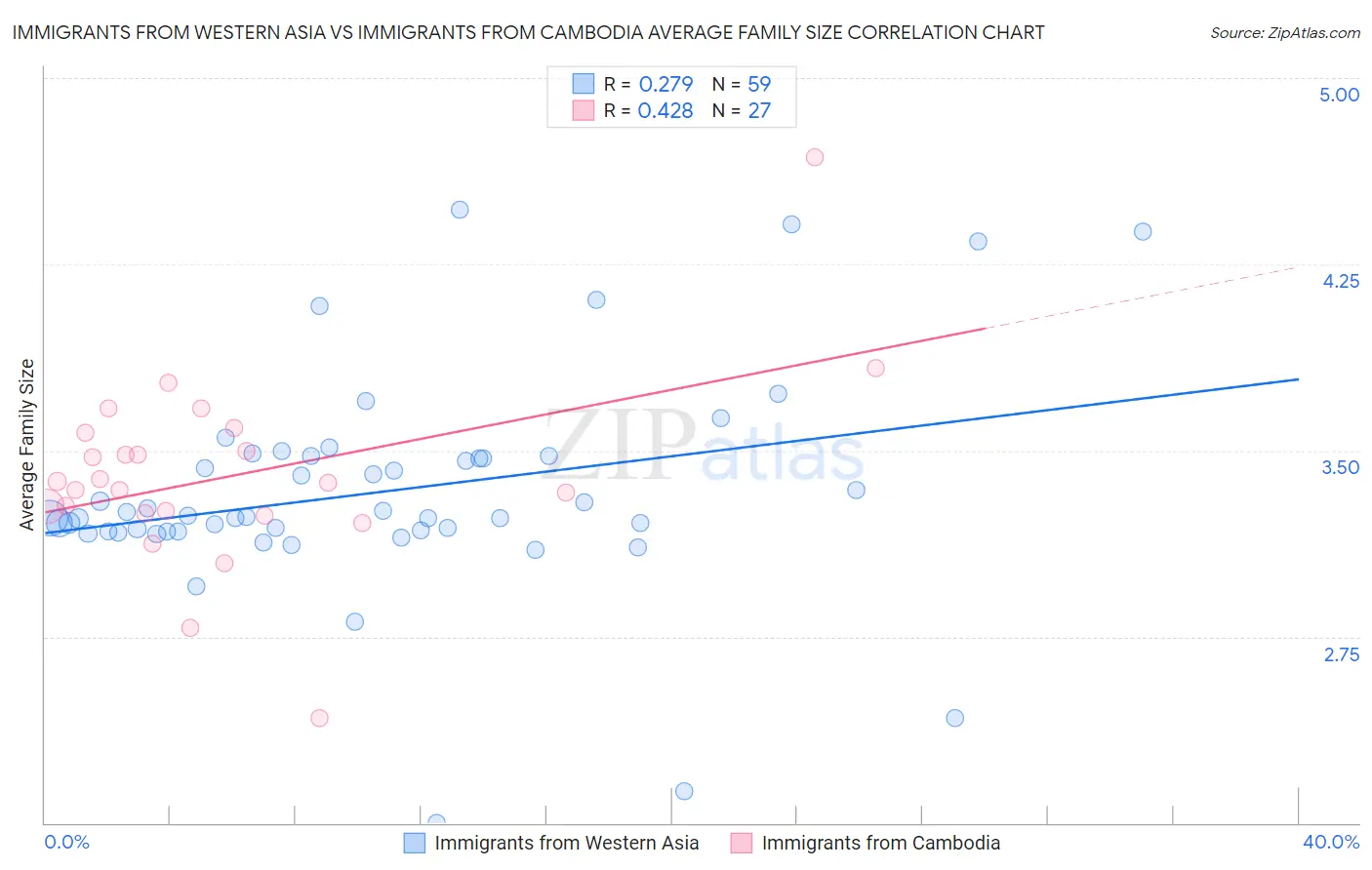 Immigrants from Western Asia vs Immigrants from Cambodia Average Family Size