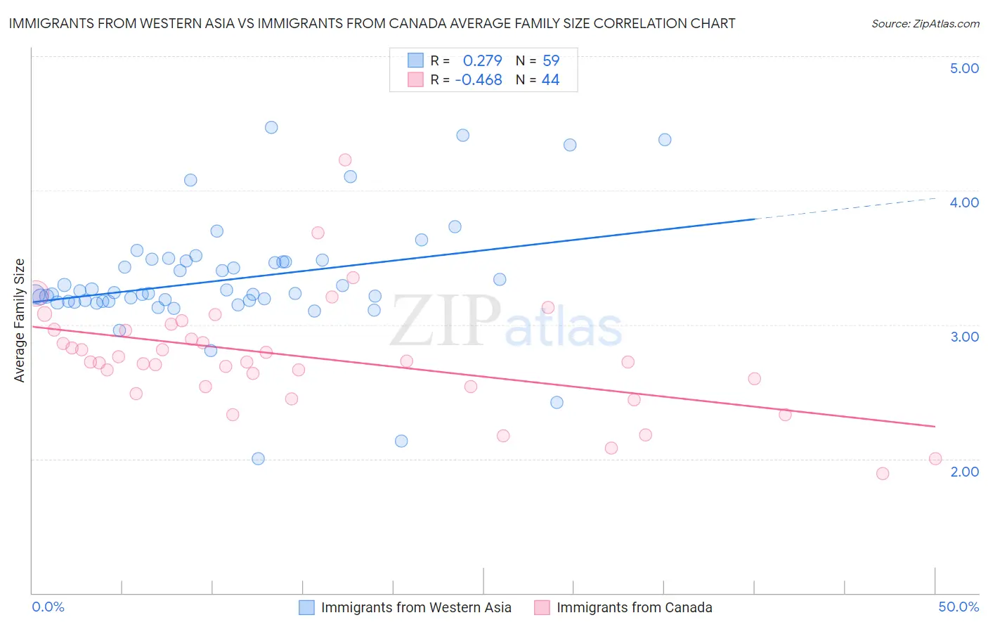 Immigrants from Western Asia vs Immigrants from Canada Average Family Size