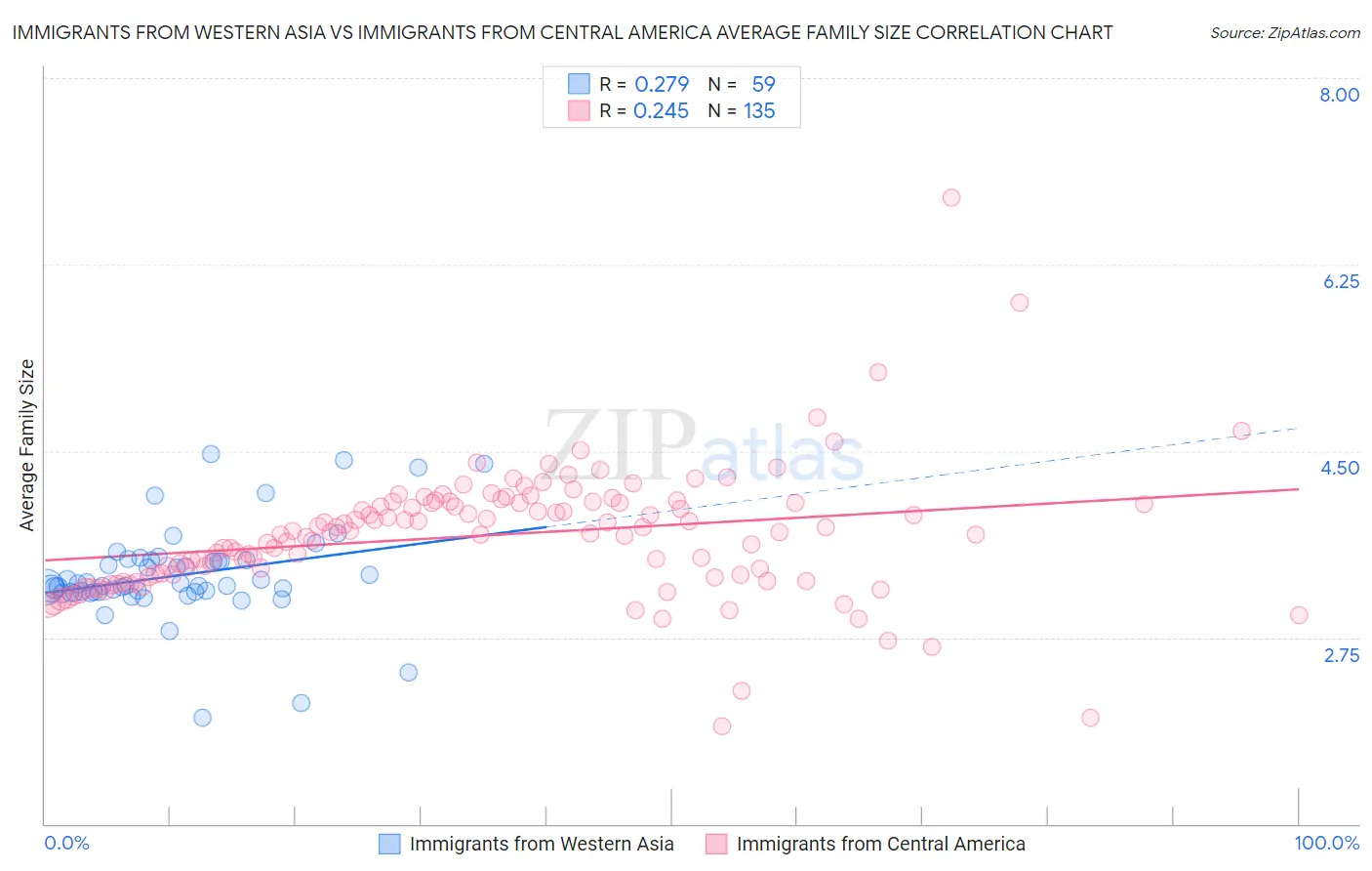 Immigrants from Western Asia vs Immigrants from Central America Average Family Size