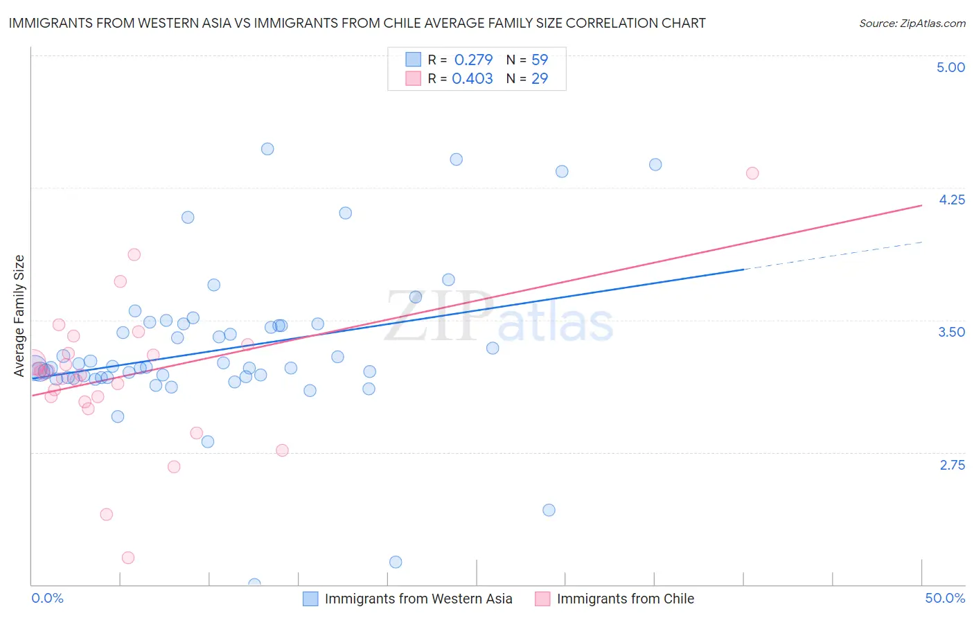 Immigrants from Western Asia vs Immigrants from Chile Average Family Size