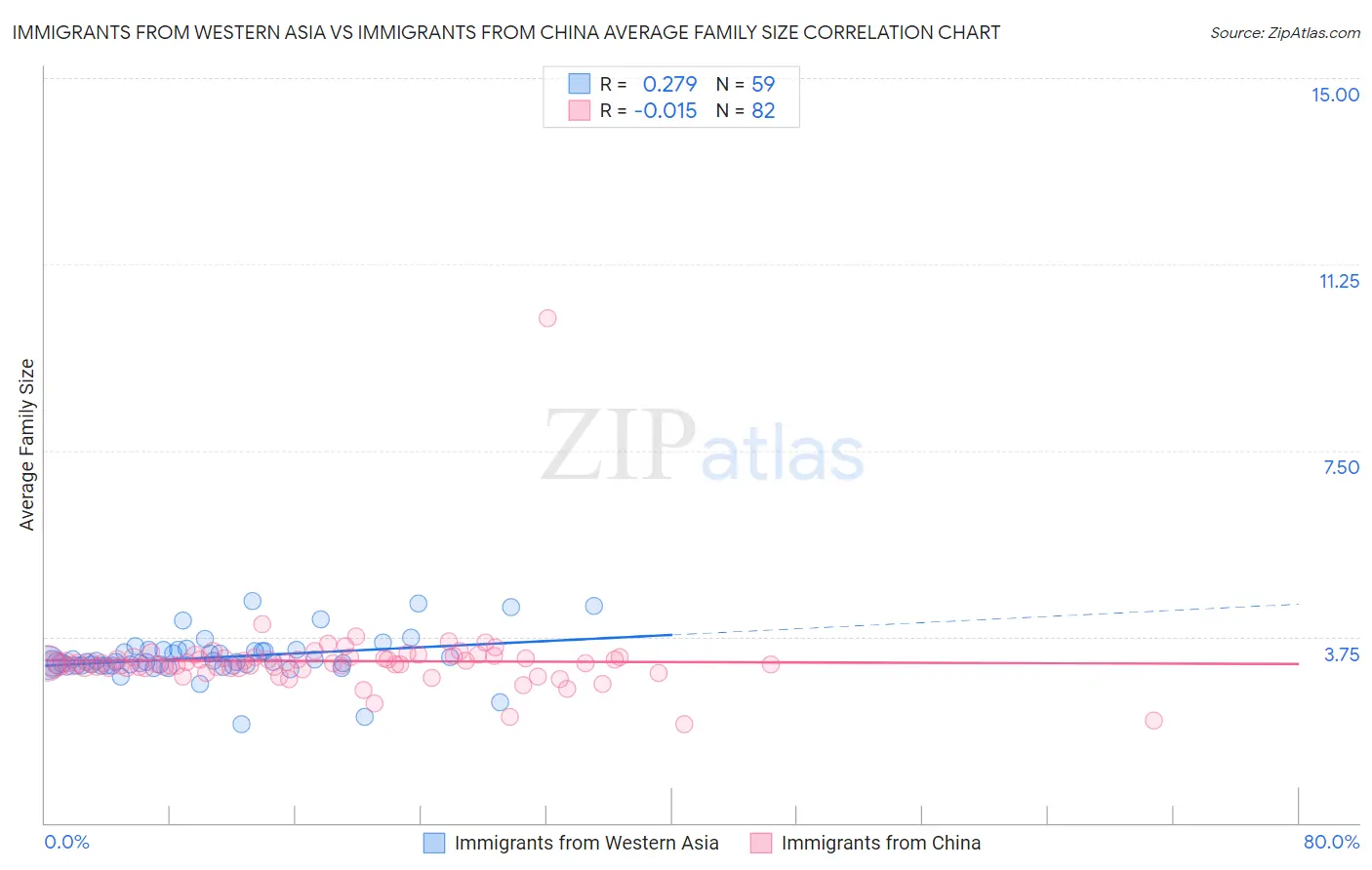 Immigrants from Western Asia vs Immigrants from China Average Family Size