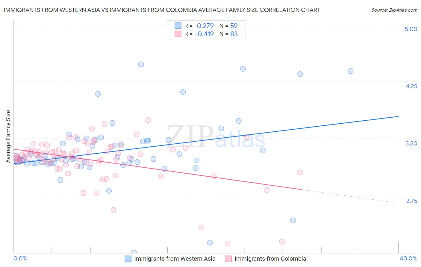 Immigrants from Western Asia vs Immigrants from Colombia Average Family Size