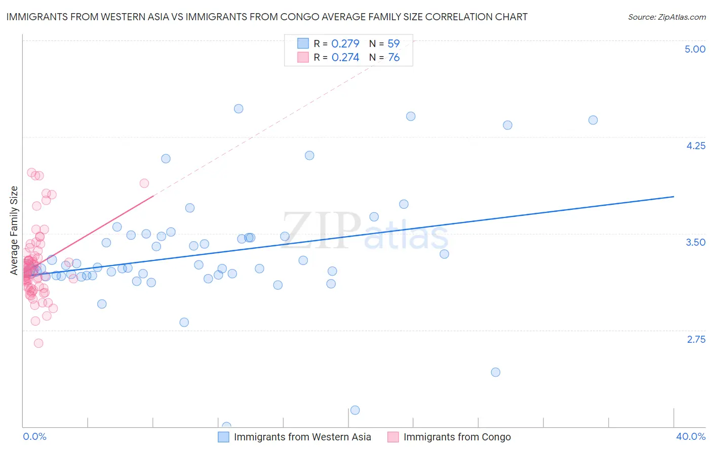 Immigrants from Western Asia vs Immigrants from Congo Average Family Size