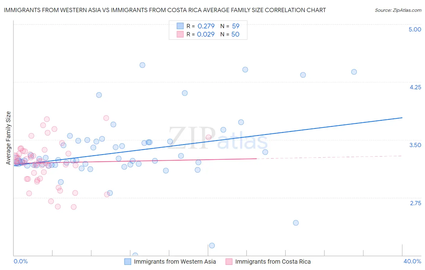 Immigrants from Western Asia vs Immigrants from Costa Rica Average Family Size