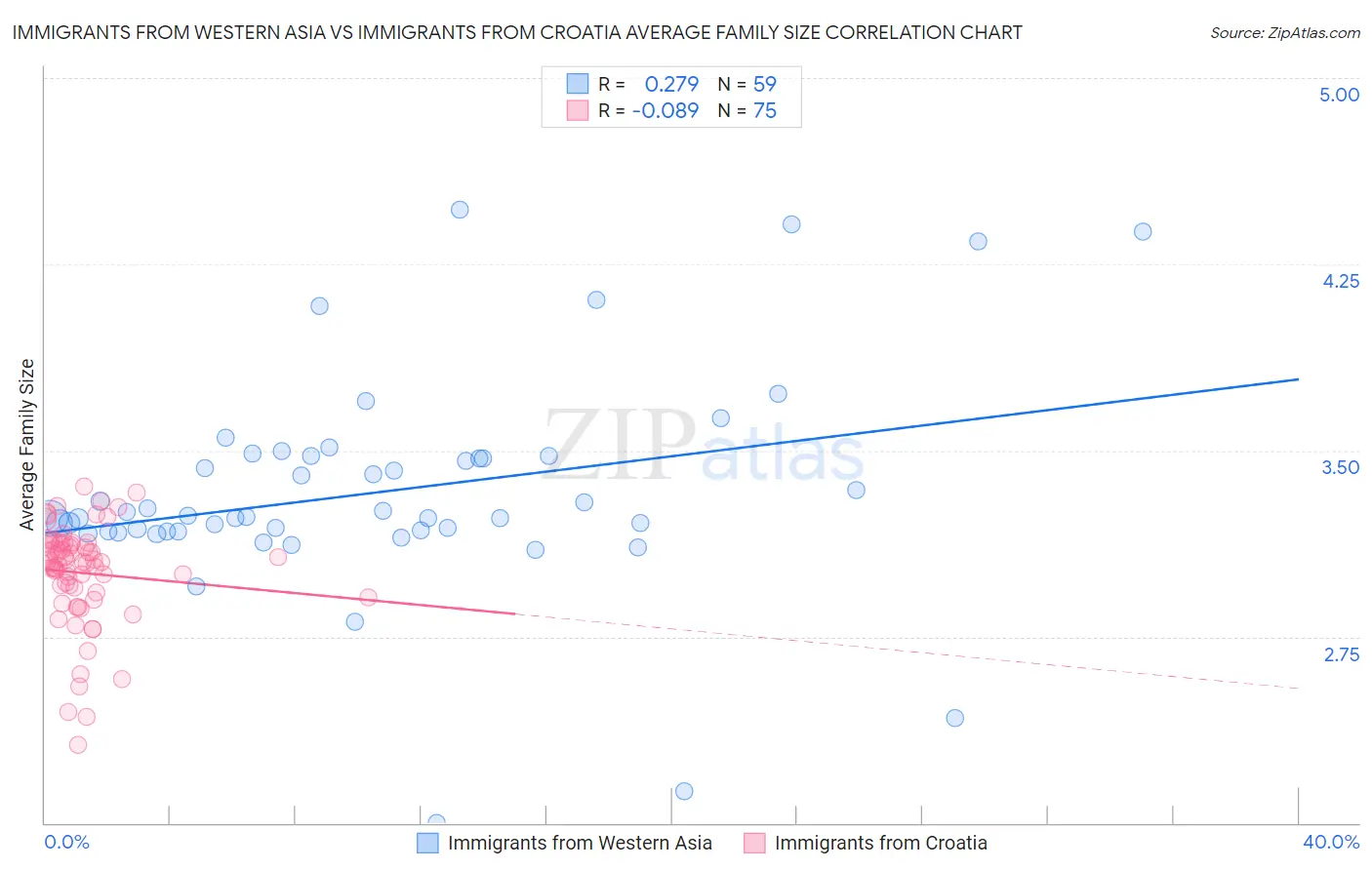 Immigrants from Western Asia vs Immigrants from Croatia Average Family Size