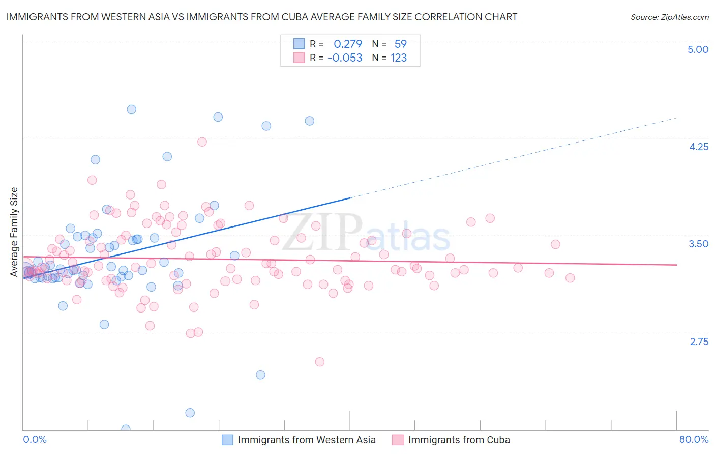Immigrants from Western Asia vs Immigrants from Cuba Average Family Size