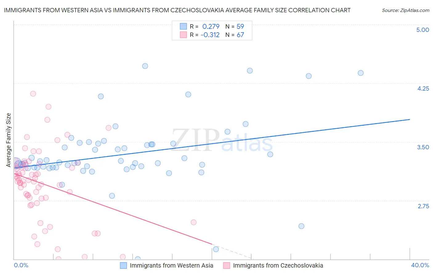 Immigrants from Western Asia vs Immigrants from Czechoslovakia Average Family Size