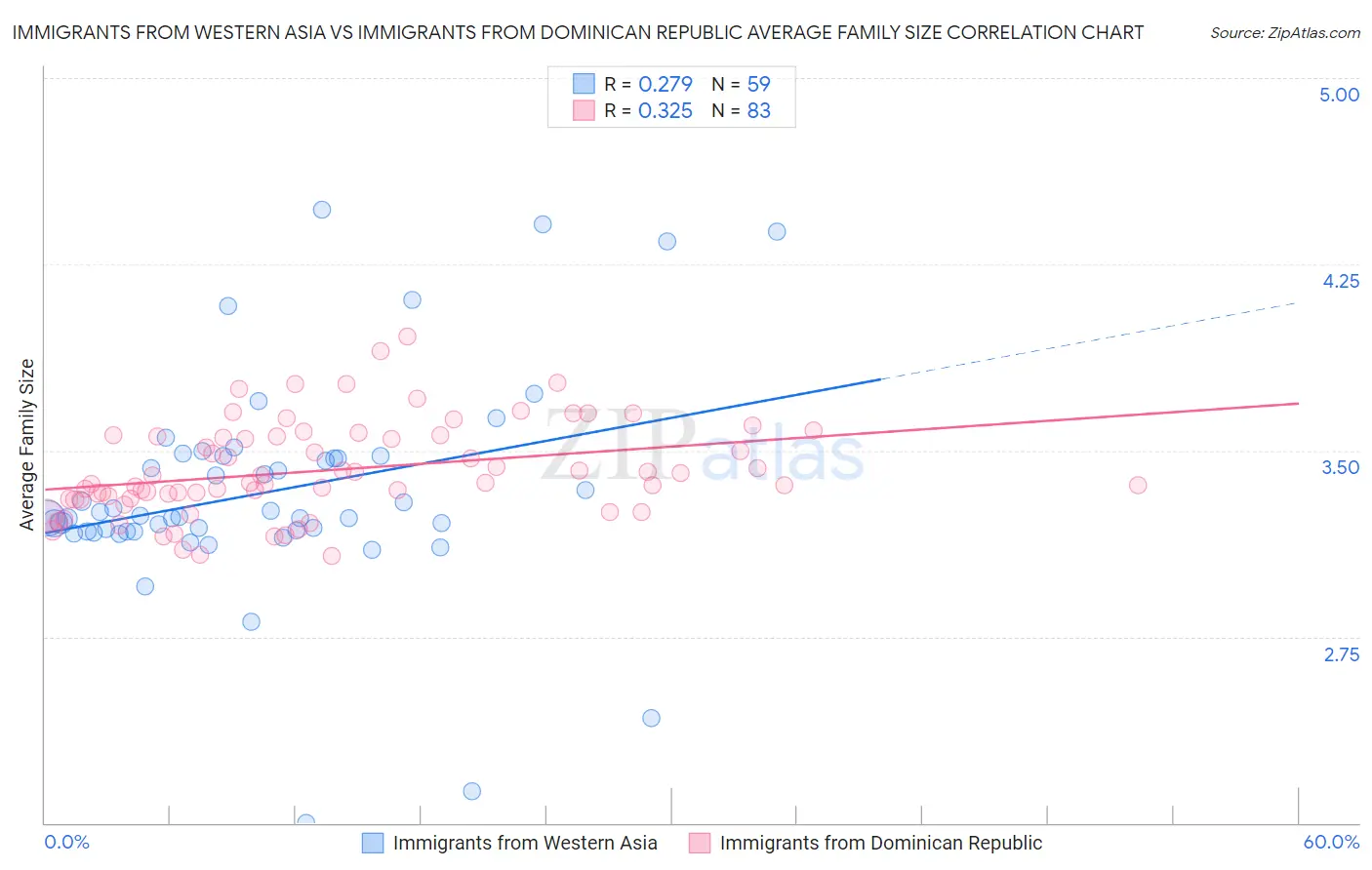 Immigrants from Western Asia vs Immigrants from Dominican Republic Average Family Size