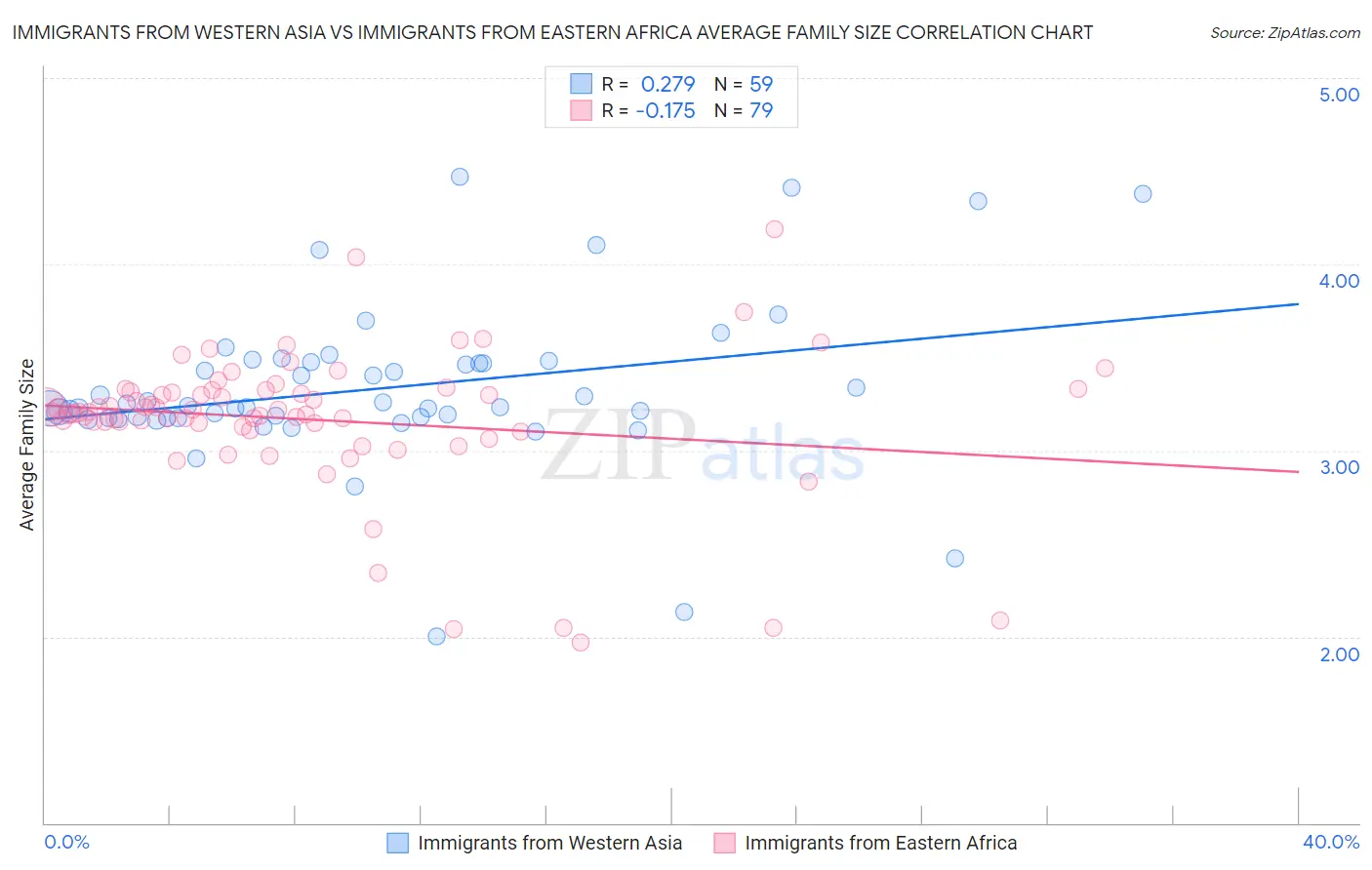Immigrants from Western Asia vs Immigrants from Eastern Africa Average Family Size