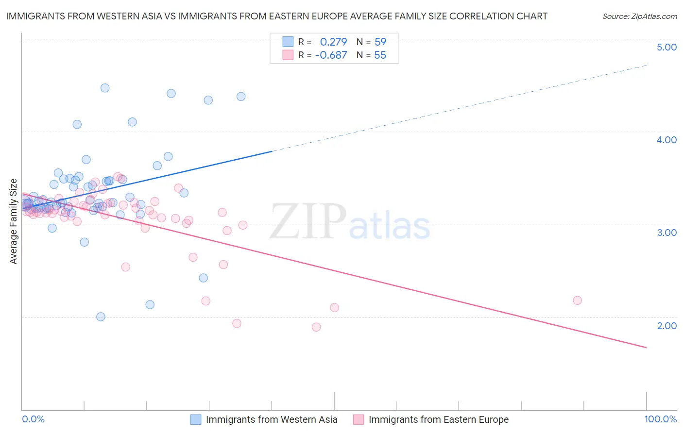 Immigrants from Western Asia vs Immigrants from Eastern Europe Average Family Size