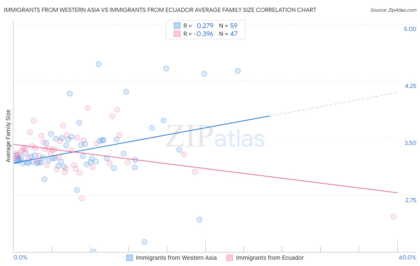 Immigrants from Western Asia vs Immigrants from Ecuador Average Family Size