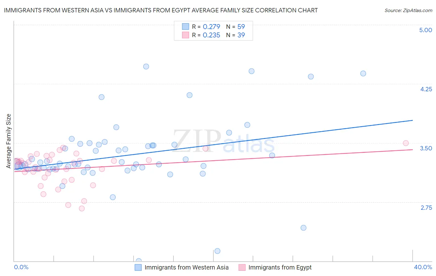 Immigrants from Western Asia vs Immigrants from Egypt Average Family Size