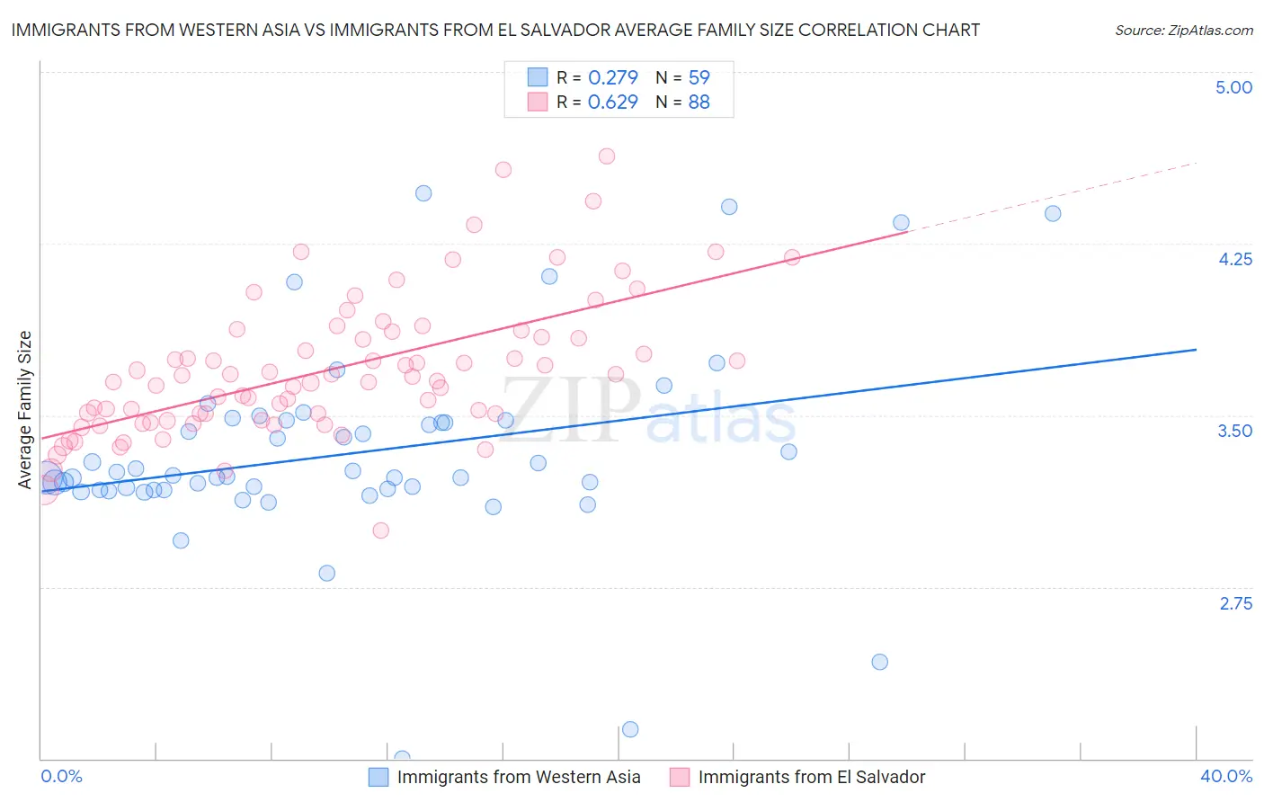 Immigrants from Western Asia vs Immigrants from El Salvador Average Family Size