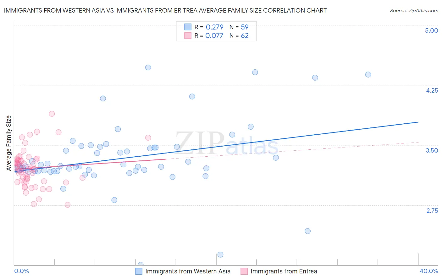 Immigrants from Western Asia vs Immigrants from Eritrea Average Family Size