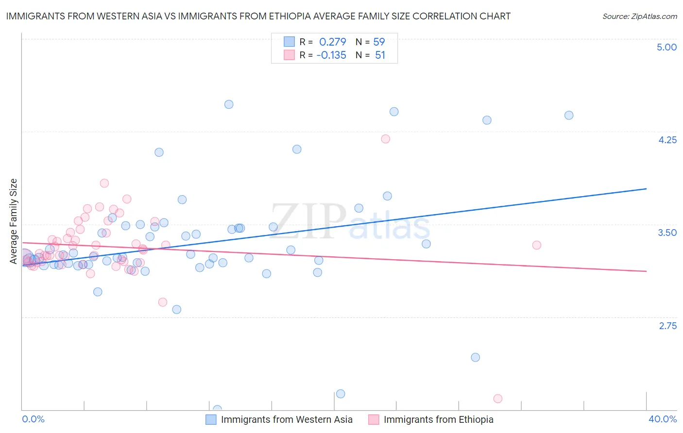 Immigrants from Western Asia vs Immigrants from Ethiopia Average Family Size