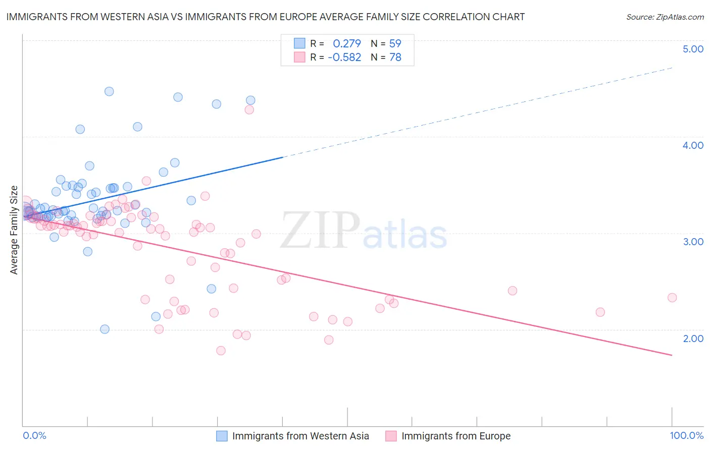 Immigrants from Western Asia vs Immigrants from Europe Average Family Size