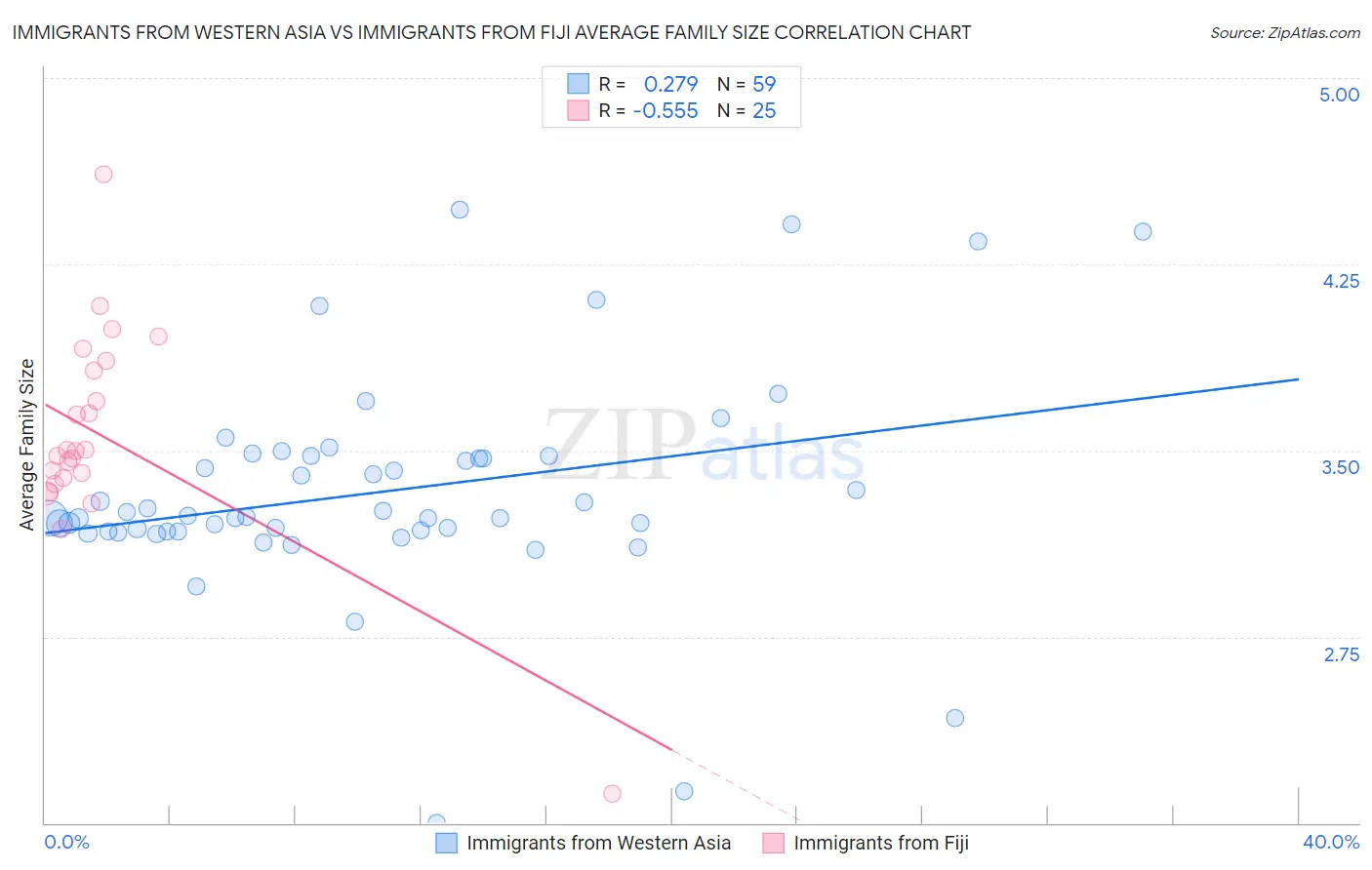 Immigrants from Western Asia vs Immigrants from Fiji Average Family Size