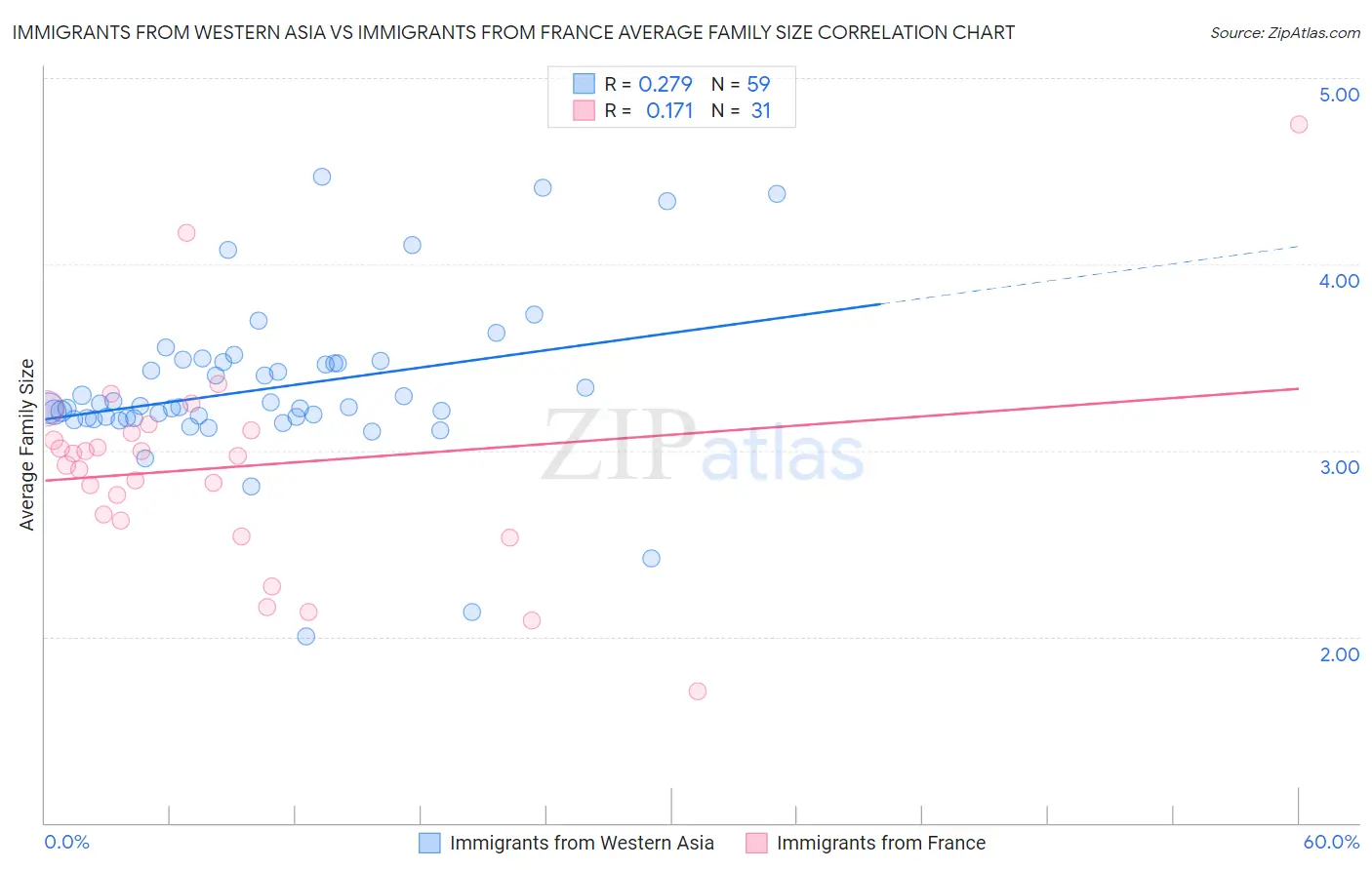 Immigrants from Western Asia vs Immigrants from France Average Family Size