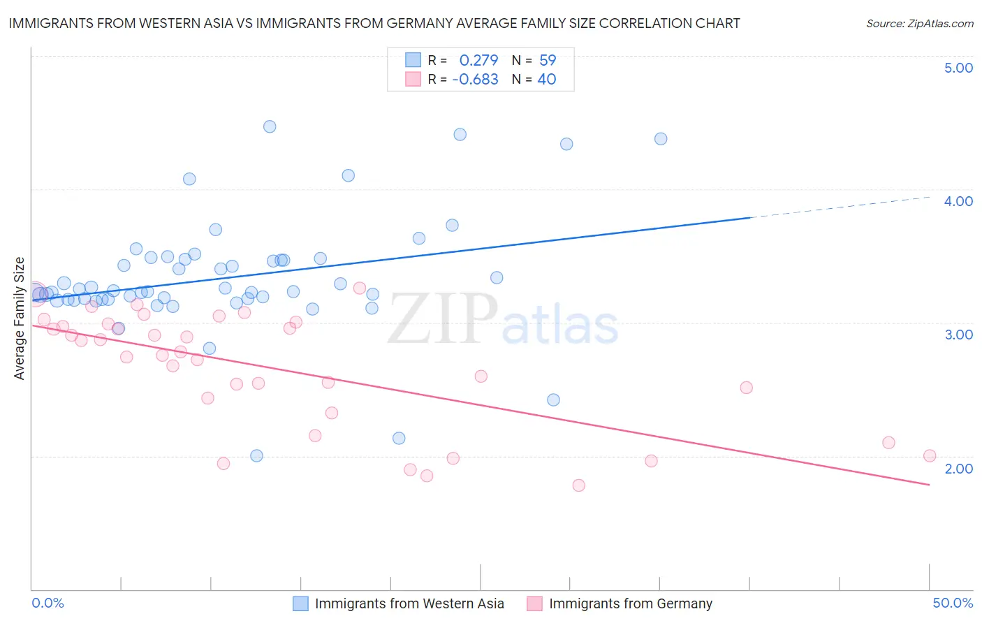 Immigrants from Western Asia vs Immigrants from Germany Average Family Size