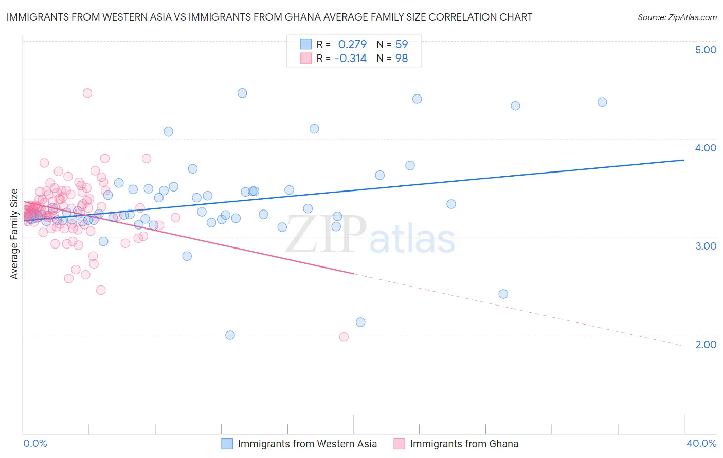 Immigrants from Western Asia vs Immigrants from Ghana Average Family Size