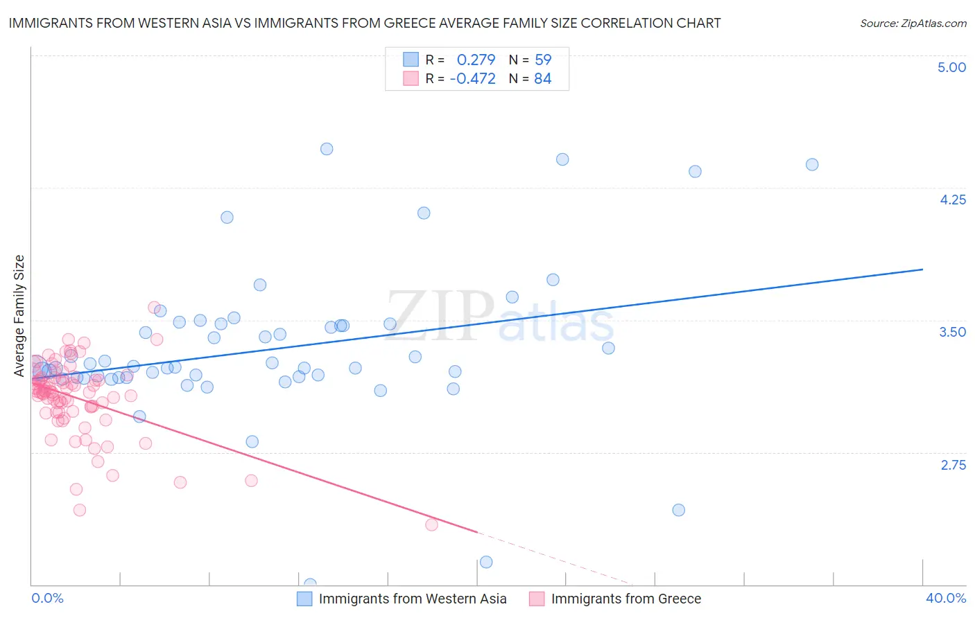 Immigrants from Western Asia vs Immigrants from Greece Average Family Size