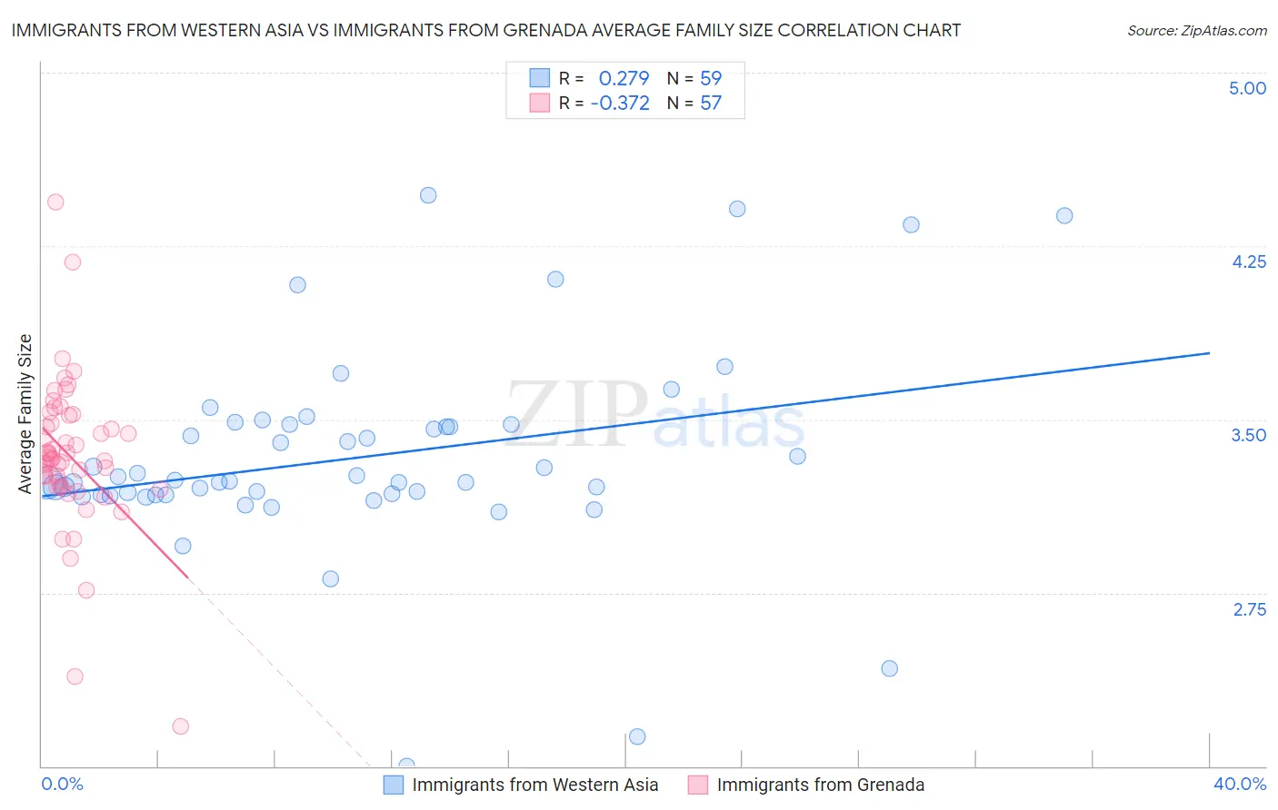 Immigrants from Western Asia vs Immigrants from Grenada Average Family Size