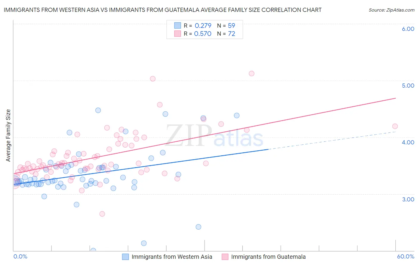 Immigrants from Western Asia vs Immigrants from Guatemala Average Family Size