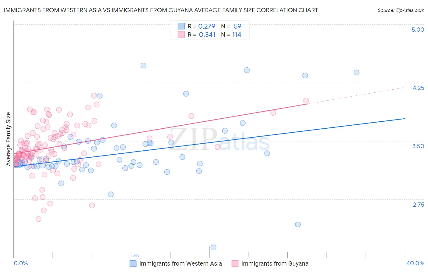 Immigrants from Western Asia vs Immigrants from Guyana Average Family Size