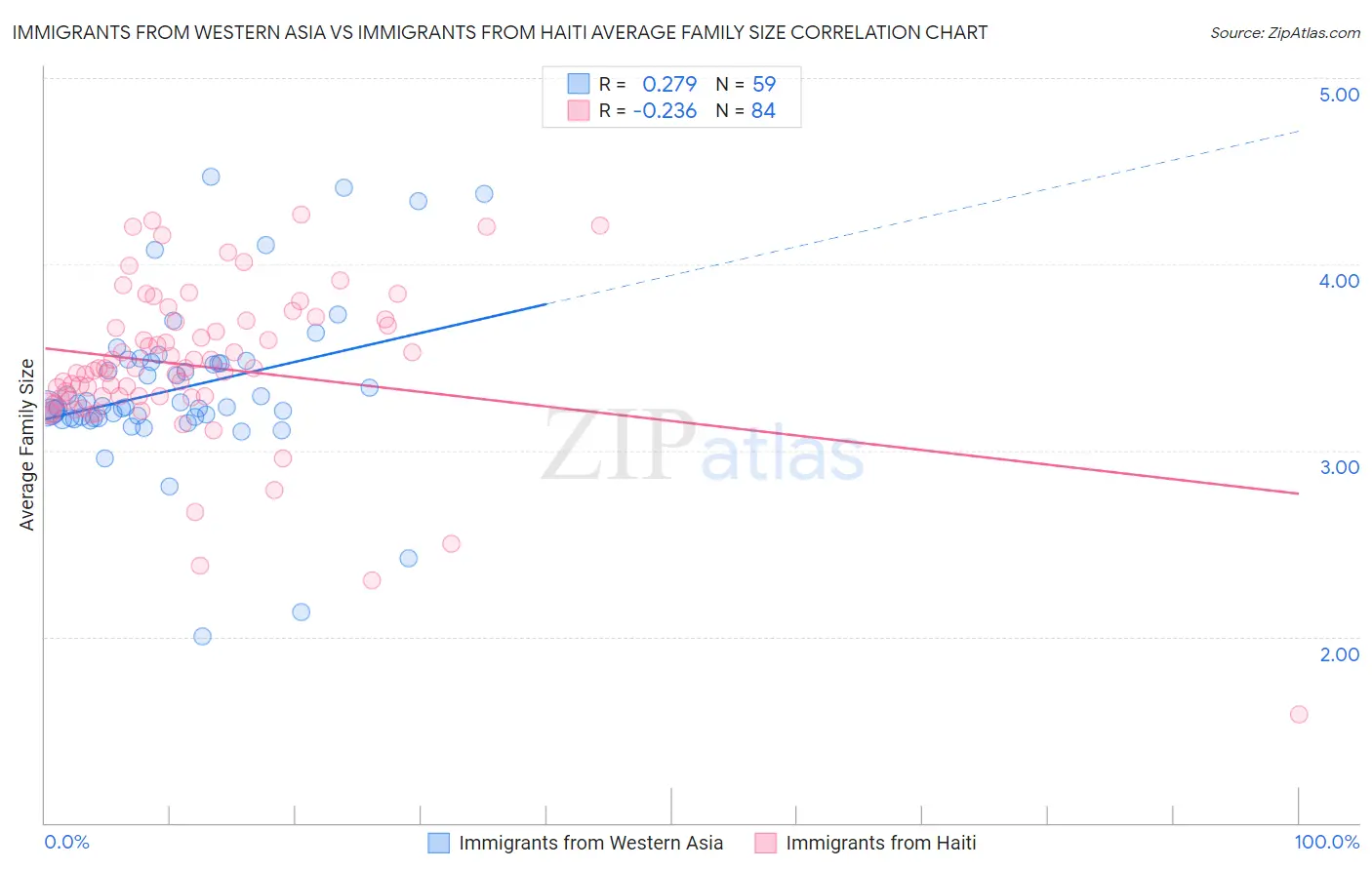 Immigrants from Western Asia vs Immigrants from Haiti Average Family Size