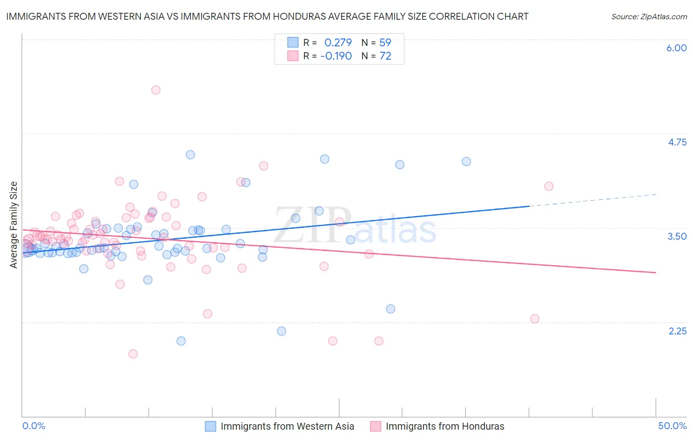 Immigrants from Western Asia vs Immigrants from Honduras Average Family Size