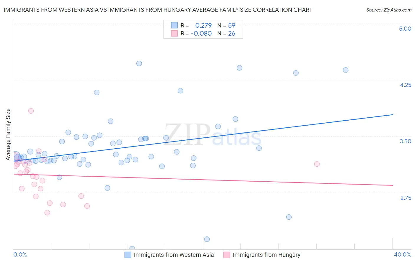 Immigrants from Western Asia vs Immigrants from Hungary Average Family Size