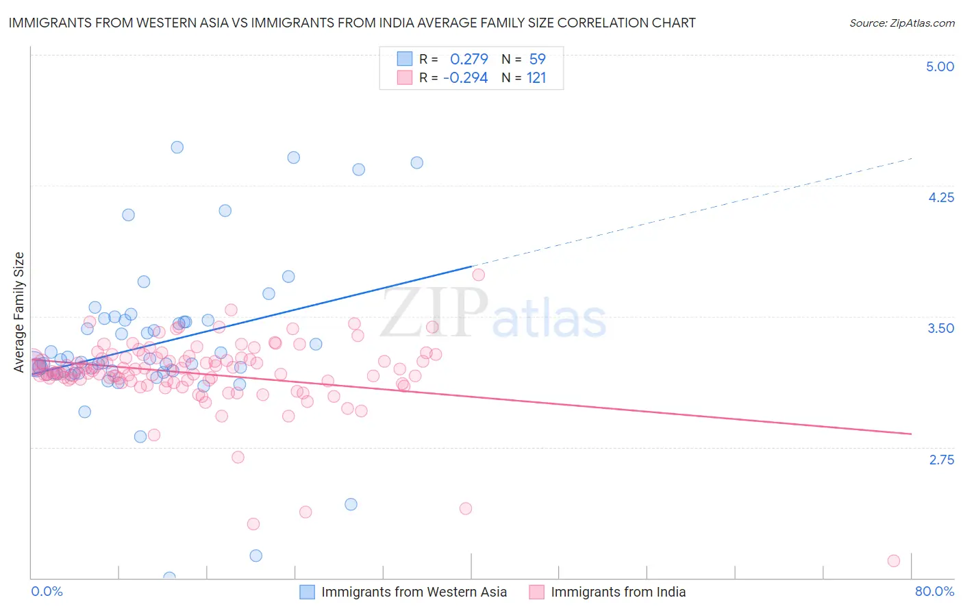 Immigrants from Western Asia vs Immigrants from India Average Family Size