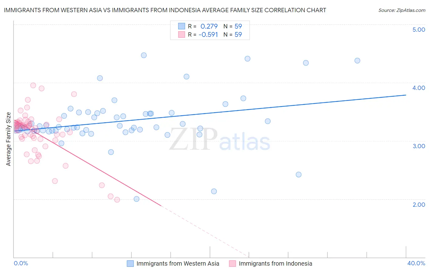 Immigrants from Western Asia vs Immigrants from Indonesia Average Family Size