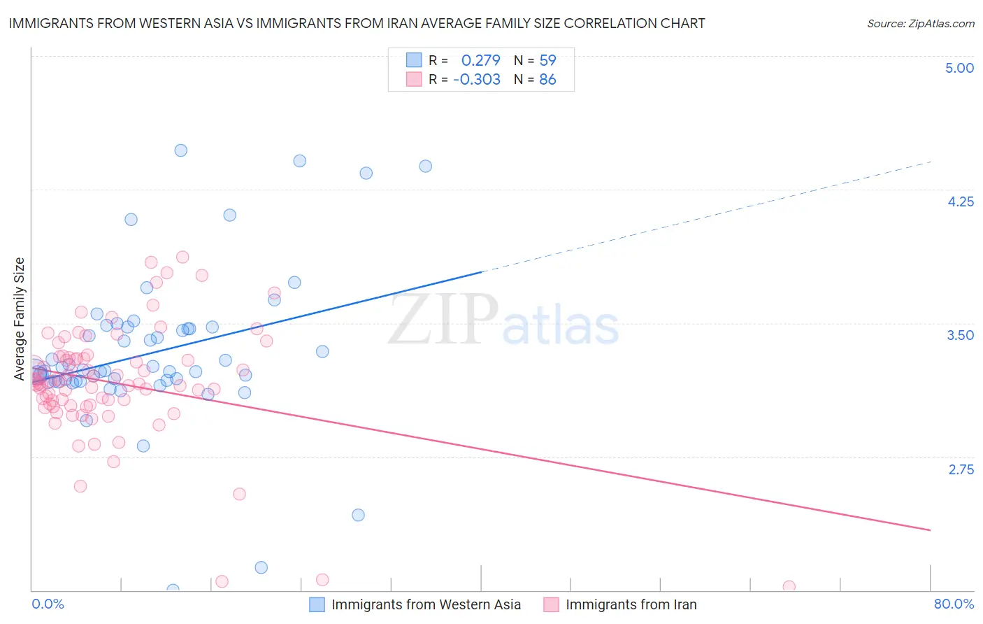 Immigrants from Western Asia vs Immigrants from Iran Average Family Size