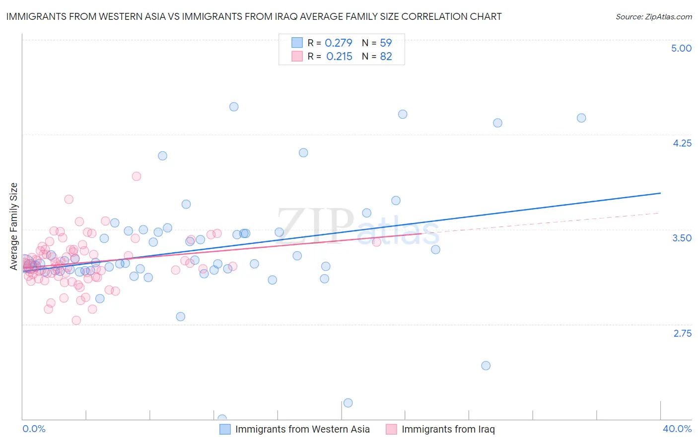 Immigrants from Western Asia vs Immigrants from Iraq Average Family Size