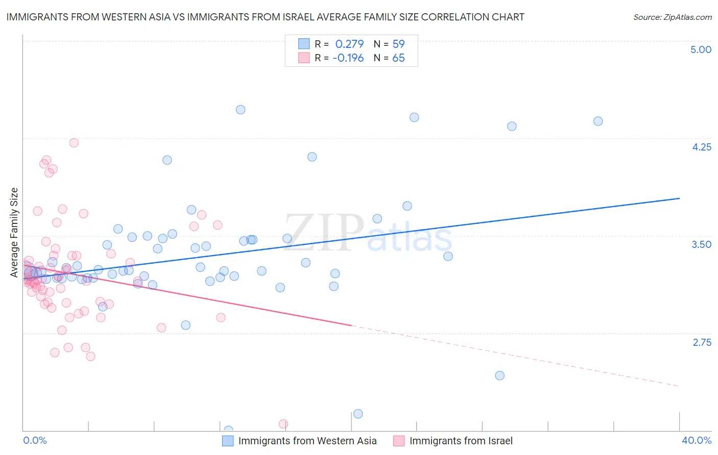 Immigrants from Western Asia vs Immigrants from Israel Average Family Size
