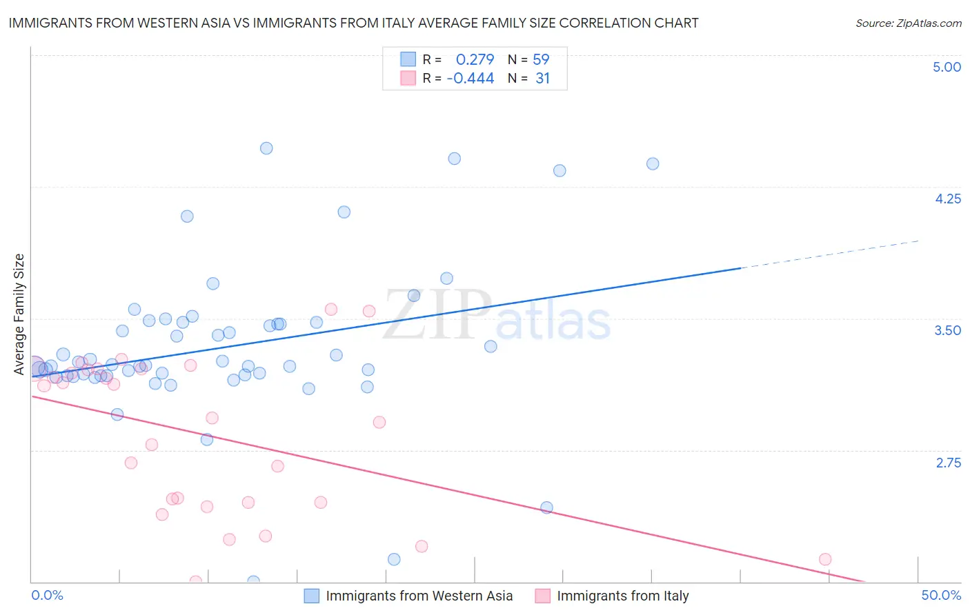 Immigrants from Western Asia vs Immigrants from Italy Average Family Size