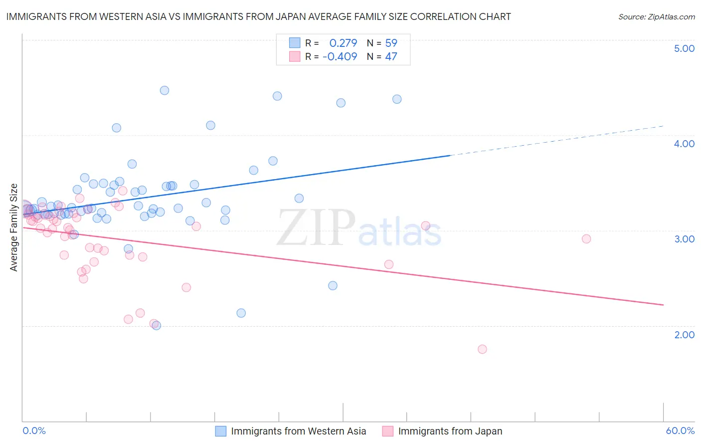 Immigrants from Western Asia vs Immigrants from Japan Average Family Size
