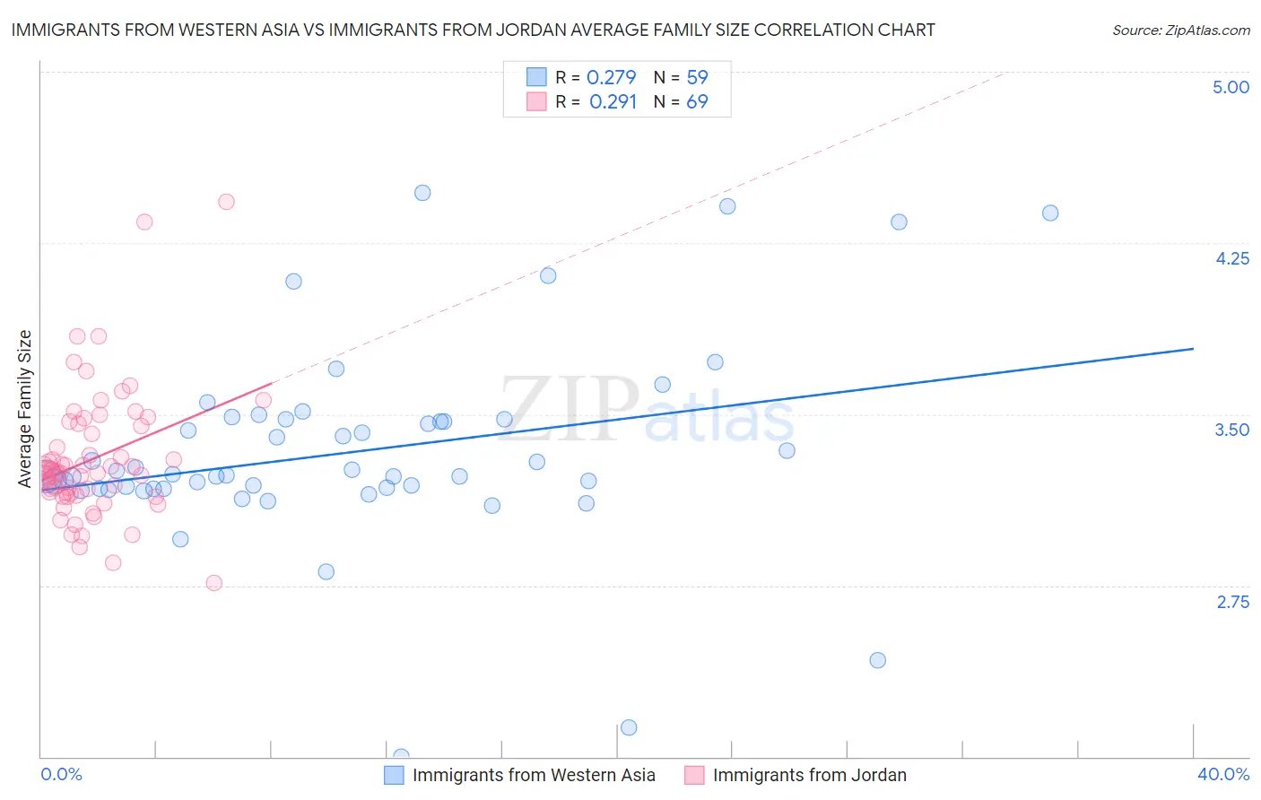 Immigrants from Western Asia vs Immigrants from Jordan Average Family Size