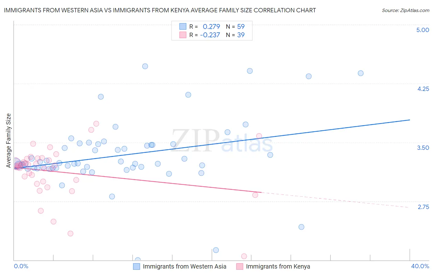 Immigrants from Western Asia vs Immigrants from Kenya Average Family Size