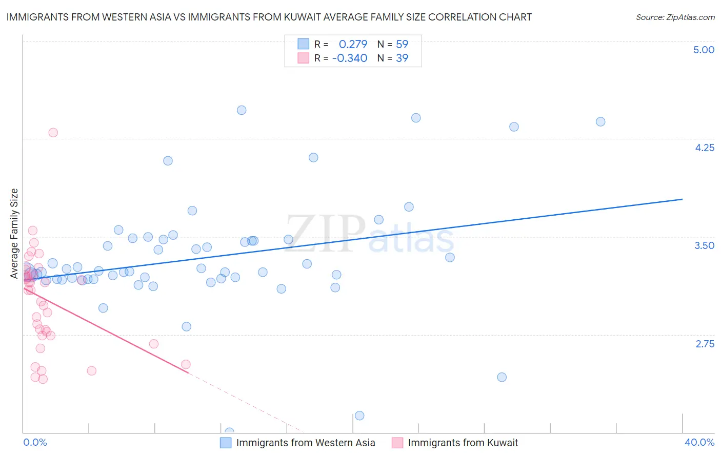 Immigrants from Western Asia vs Immigrants from Kuwait Average Family Size