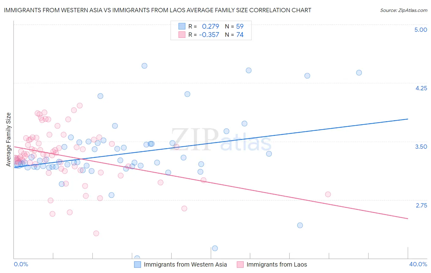 Immigrants from Western Asia vs Immigrants from Laos Average Family Size