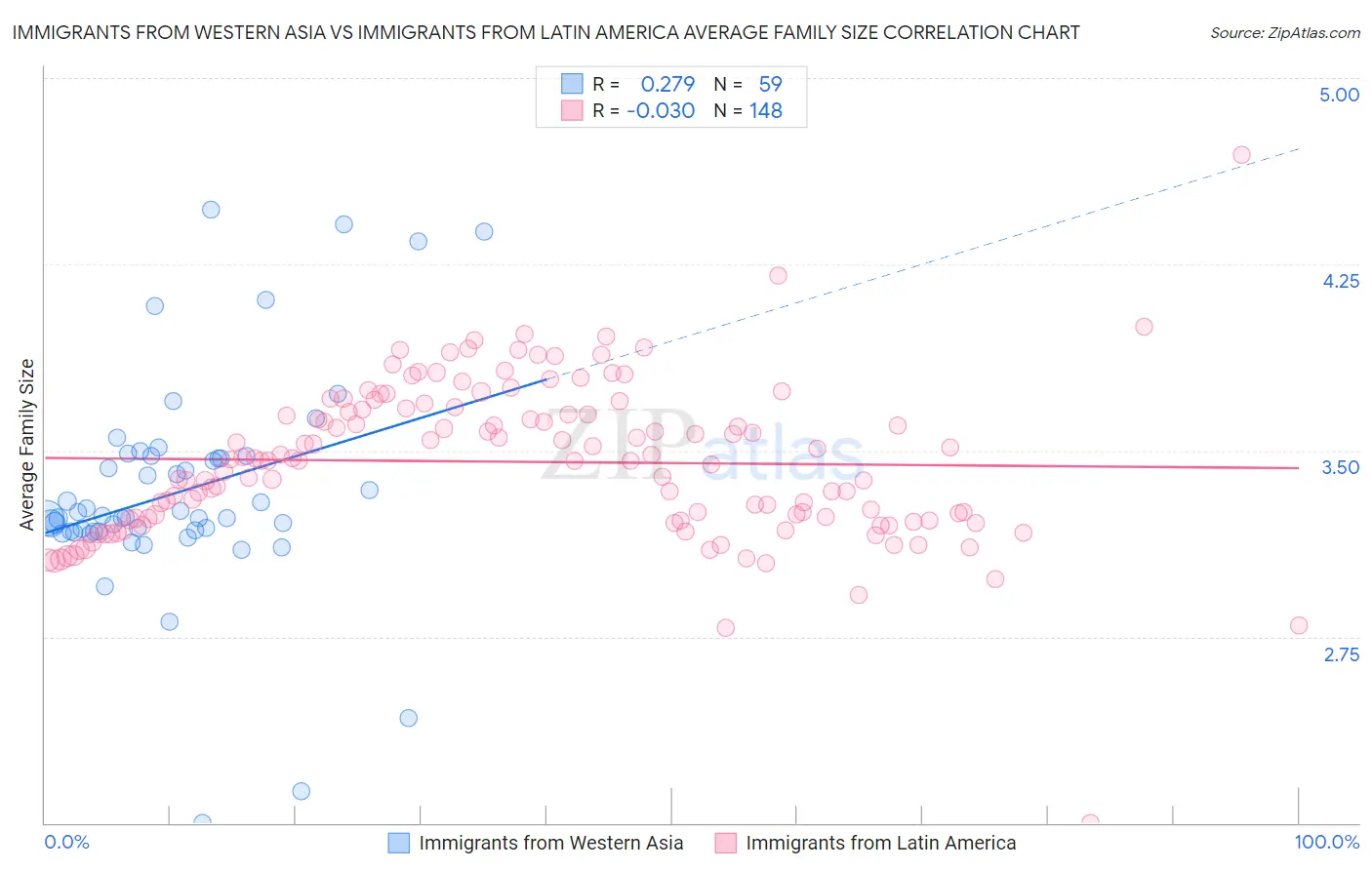 Immigrants from Western Asia vs Immigrants from Latin America Average Family Size