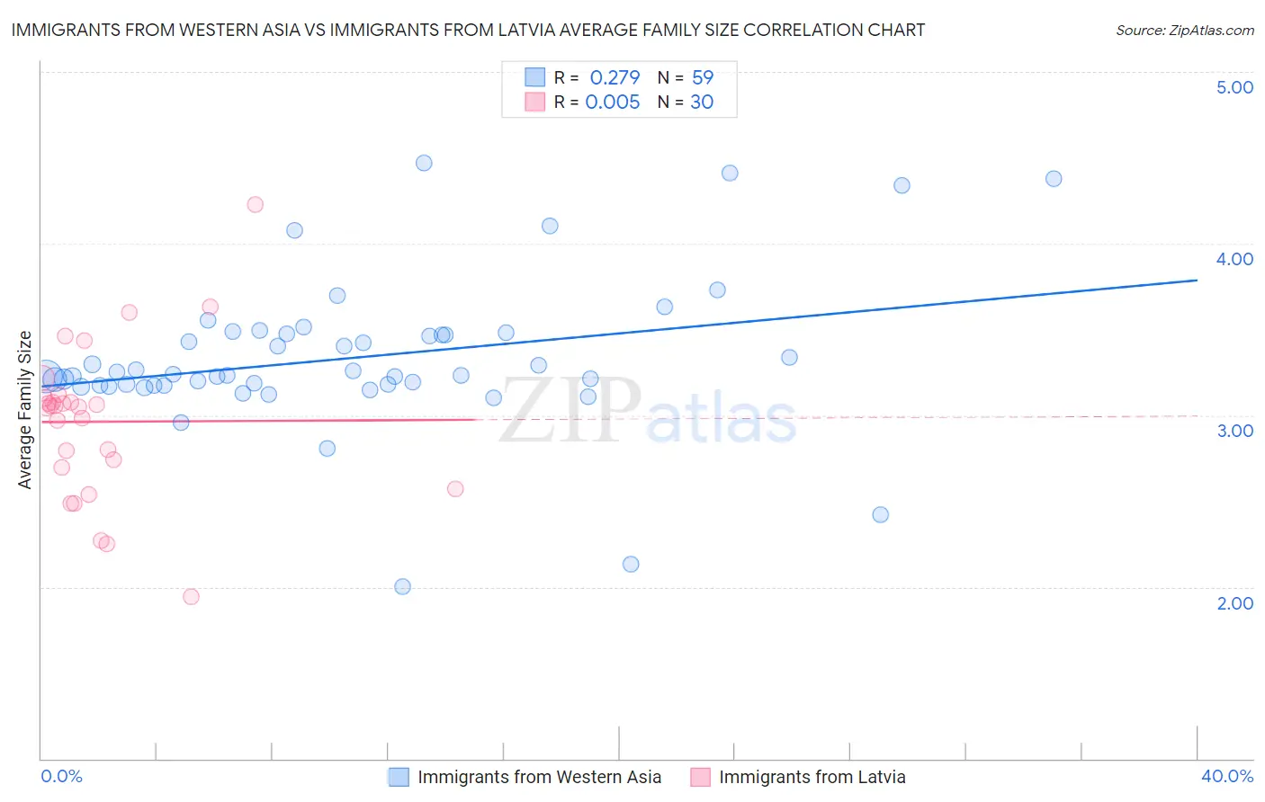 Immigrants from Western Asia vs Immigrants from Latvia Average Family Size