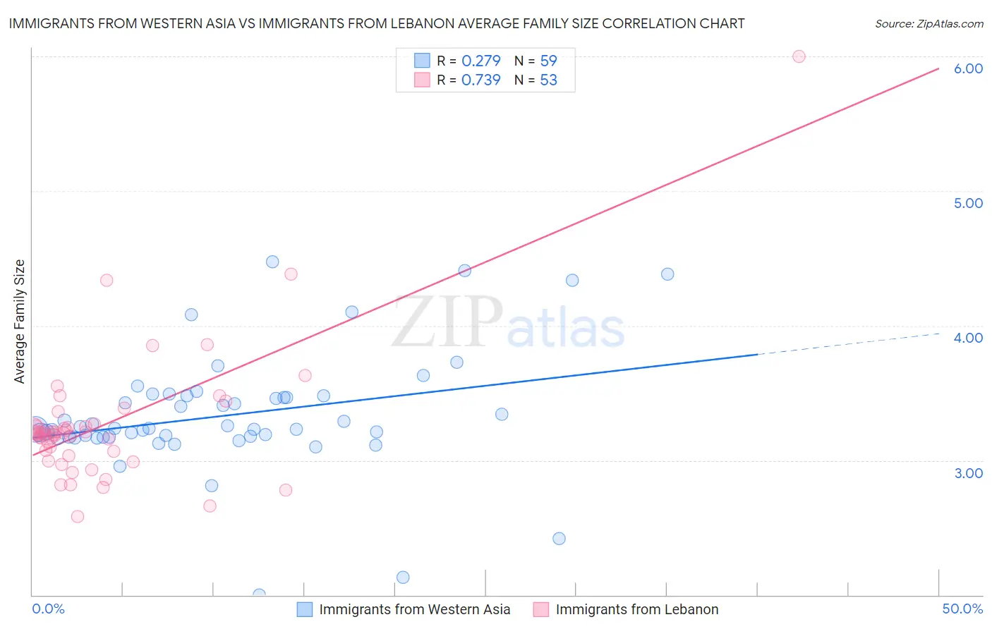 Immigrants from Western Asia vs Immigrants from Lebanon Average Family Size